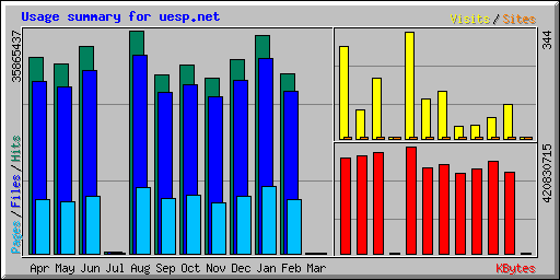 Usage summary for uesp.net