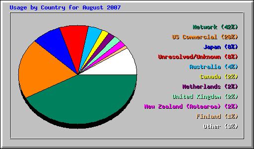 Usage by Country for August 2007