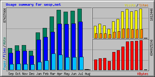 Usage summary for uesp.net